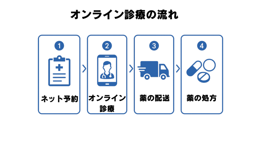 スマホのイラストを中心に、「①予約」→「②診察」→「③決済」→「④薬が届く」という4つのステップを矢印でつないだフロー図