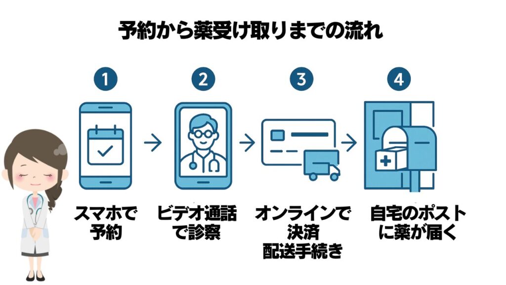 1.スマホで予約 → 2.ビデオ通話で診察 → 3.オンラインで決済・配送手続き → 4.自宅のポストに薬が届く