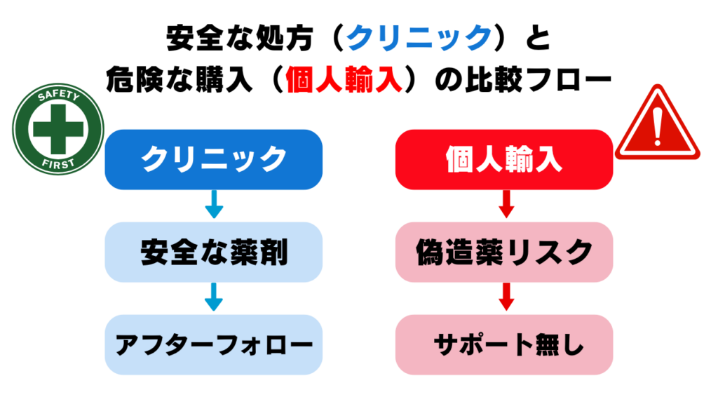 安全な処方と危険な購入の比較フロー図。クリニック経由は安全な薬剤とアフターフォローがあるのに対し、個人輸入は偽造薬のリスクとサポートがないことを示している。