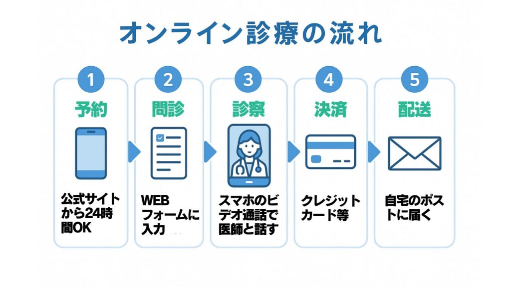 オンライン診療の5ステップ:予約・問診・診察・決済・配送の手順図